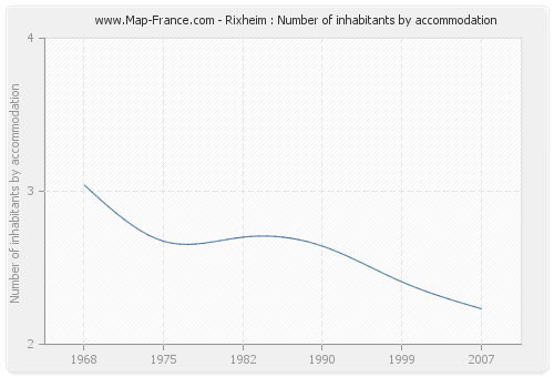 Rixheim : Number of inhabitants by accommodation