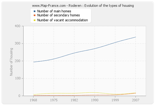 Roderen : Evolution of the types of housing