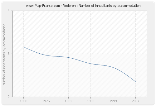 Roderen : Number of inhabitants by accommodation