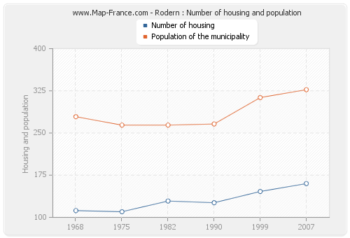 Rodern : Number of housing and population