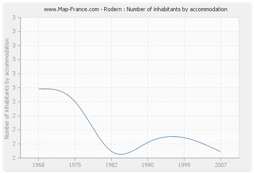 Rodern : Number of inhabitants by accommodation
