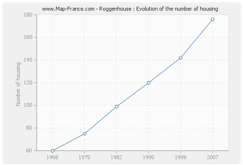 Roggenhouse : Evolution of the number of housing