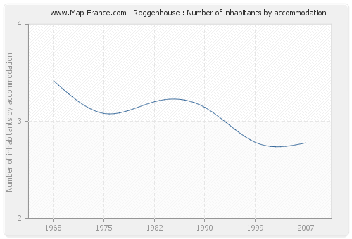 Roggenhouse : Number of inhabitants by accommodation