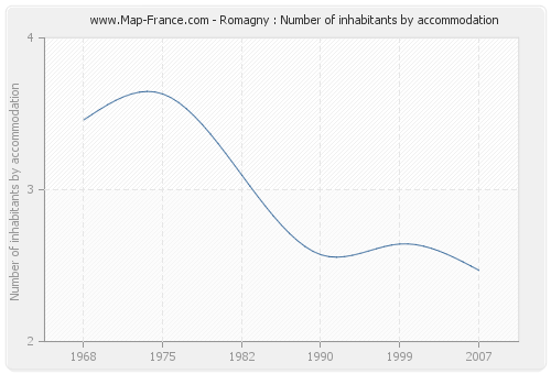 Romagny : Number of inhabitants by accommodation