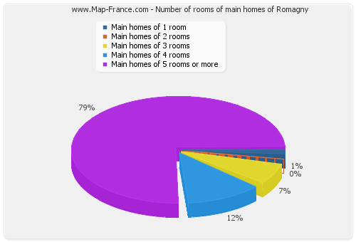Number of rooms of main homes of Romagny