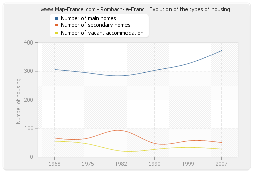 Rombach-le-Franc : Evolution of the types of housing