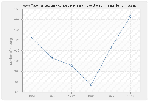 Rombach-le-Franc : Evolution of the number of housing