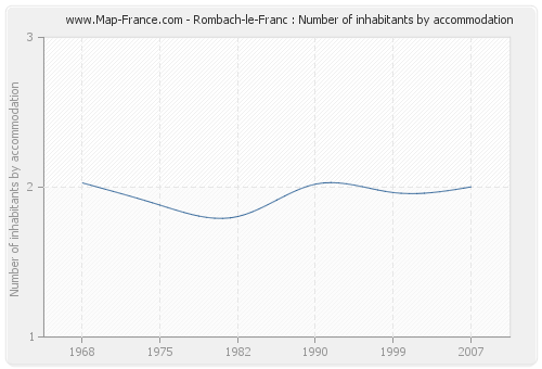 Rombach-le-Franc : Number of inhabitants by accommodation
