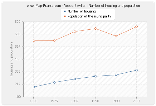 Roppentzwiller : Number of housing and population