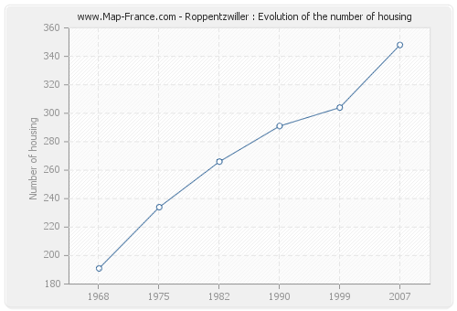 Roppentzwiller : Evolution of the number of housing