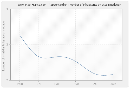 Roppentzwiller : Number of inhabitants by accommodation