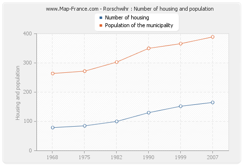 Rorschwihr : Number of housing and population