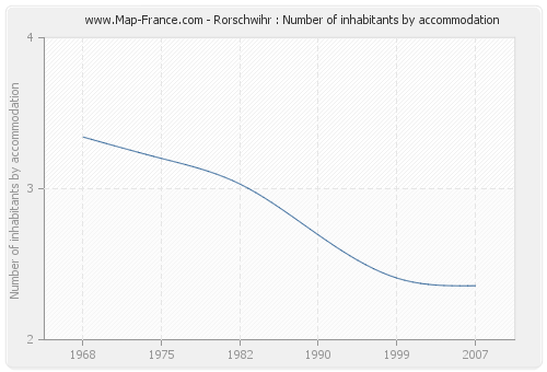 Rorschwihr : Number of inhabitants by accommodation