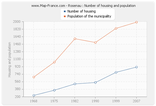 Rosenau : Number of housing and population