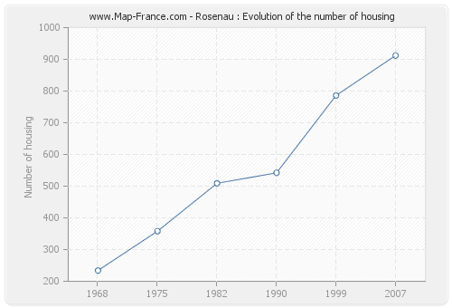 Rosenau : Evolution of the number of housing