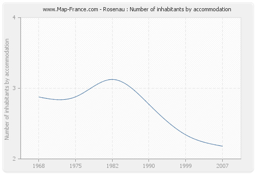 Rosenau : Number of inhabitants by accommodation