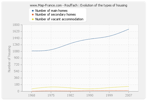 Rouffach : Evolution of the types of housing