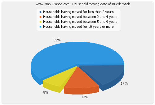 Household moving date of Ruederbach