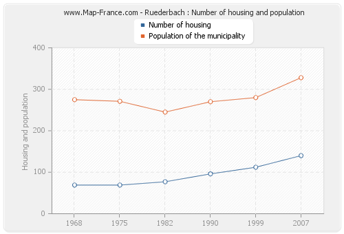 Ruederbach : Number of housing and population