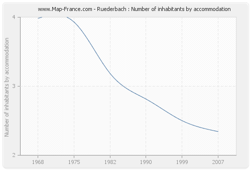 Ruederbach : Number of inhabitants by accommodation