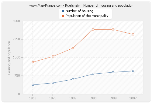 Ruelisheim : Number of housing and population
