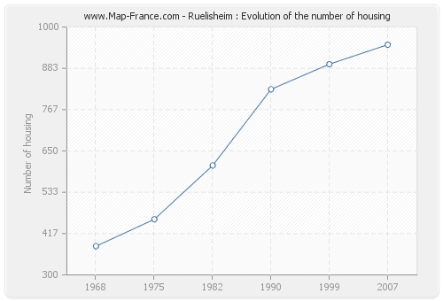 Ruelisheim : Evolution of the number of housing