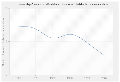 Ruelisheim : Number of inhabitants by accommodation