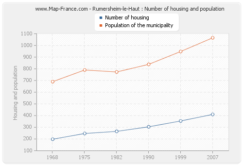 Rumersheim-le-Haut : Number of housing and population