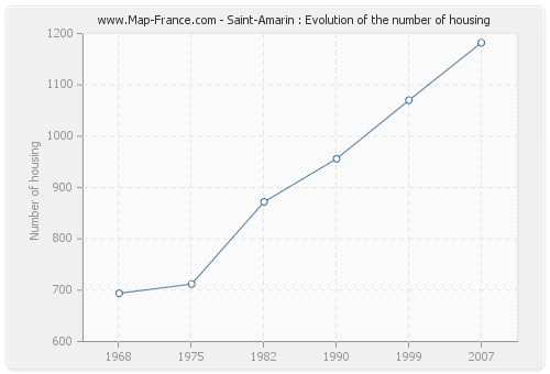 Saint-Amarin : Evolution of the number of housing
