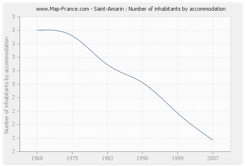 Saint-Amarin : Number of inhabitants by accommodation