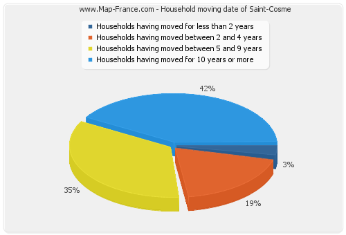 Household moving date of Saint-Cosme