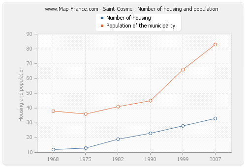 Saint-Cosme : Number of housing and population