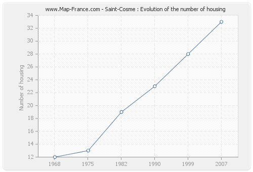 Saint-Cosme : Evolution of the number of housing