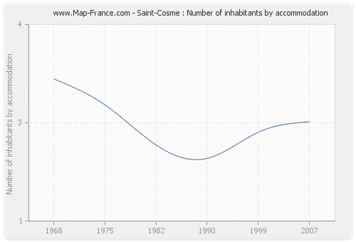 Saint-Cosme : Number of inhabitants by accommodation