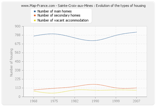 Sainte-Croix-aux-Mines : Evolution of the types of housing