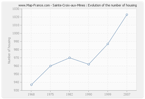 Sainte-Croix-aux-Mines : Evolution of the number of housing