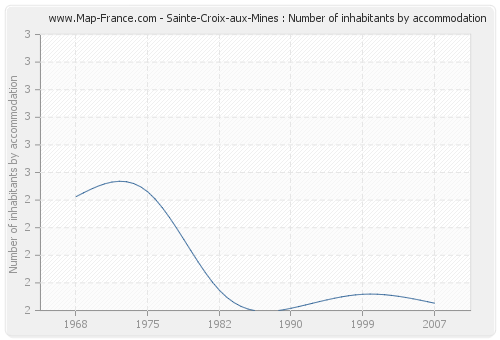 Sainte-Croix-aux-Mines : Number of inhabitants by accommodation