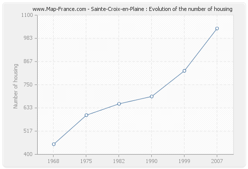 Sainte-Croix-en-Plaine : Evolution of the number of housing