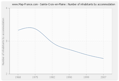 Sainte-Croix-en-Plaine : Number of inhabitants by accommodation