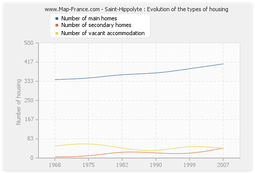 Saint-Hippolyte : Evolution of the types of housing