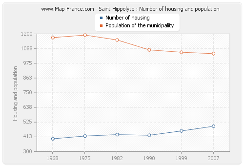 Saint-Hippolyte : Number of housing and population