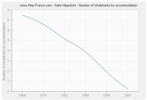 Saint-Hippolyte : Number of inhabitants by accommodation