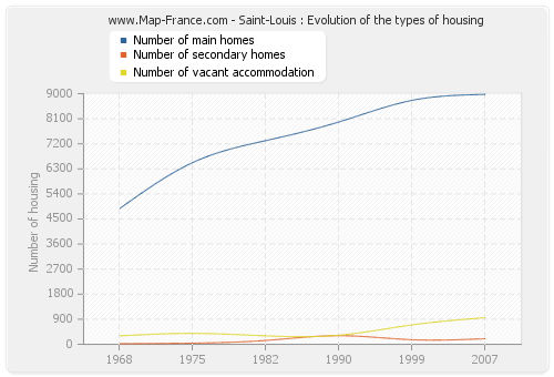 Saint-Louis : Evolution of the types of housing