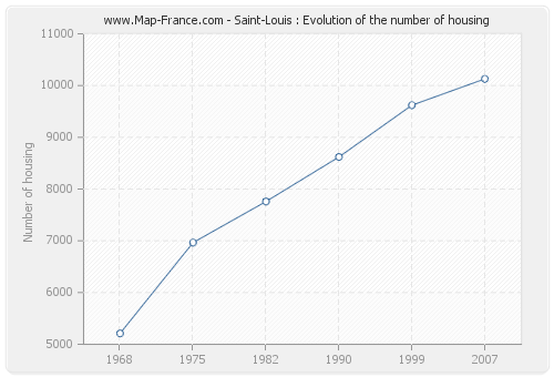 Saint-Louis : Evolution of the number of housing