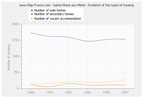 Sainte-Marie-aux-Mines : Evolution of the types of housing
