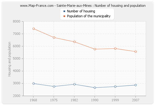 Sainte-Marie-aux-Mines : Number of housing and population