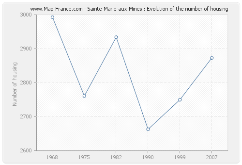 Sainte-Marie-aux-Mines : Evolution of the number of housing