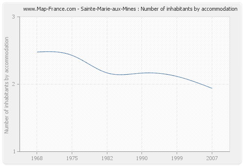 Sainte-Marie-aux-Mines : Number of inhabitants by accommodation