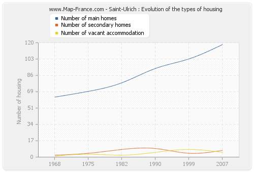 Saint-Ulrich : Evolution of the types of housing