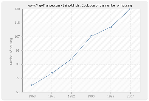 Saint-Ulrich : Evolution of the number of housing